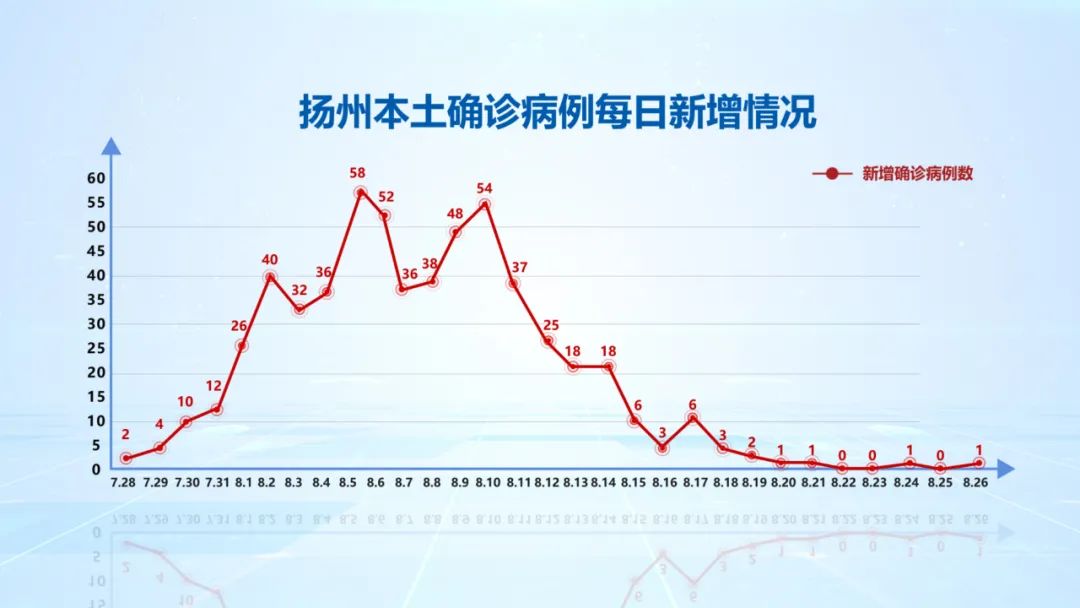 【今日疫情通报全国新增确诊病例/今日疫情通报全国新增确诊人数】-第1张图片